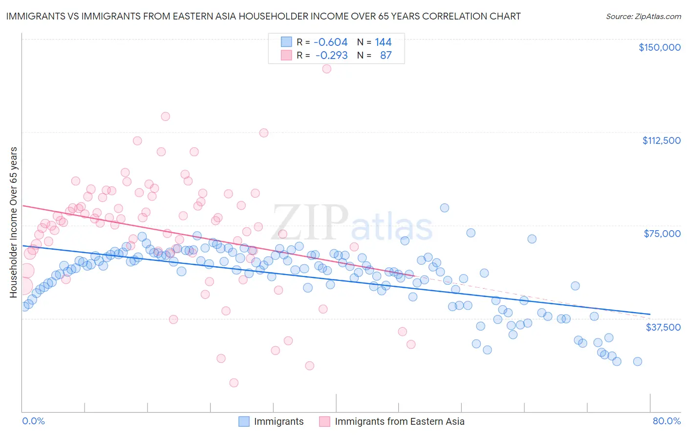 Immigrants vs Immigrants from Eastern Asia Householder Income Over 65 years