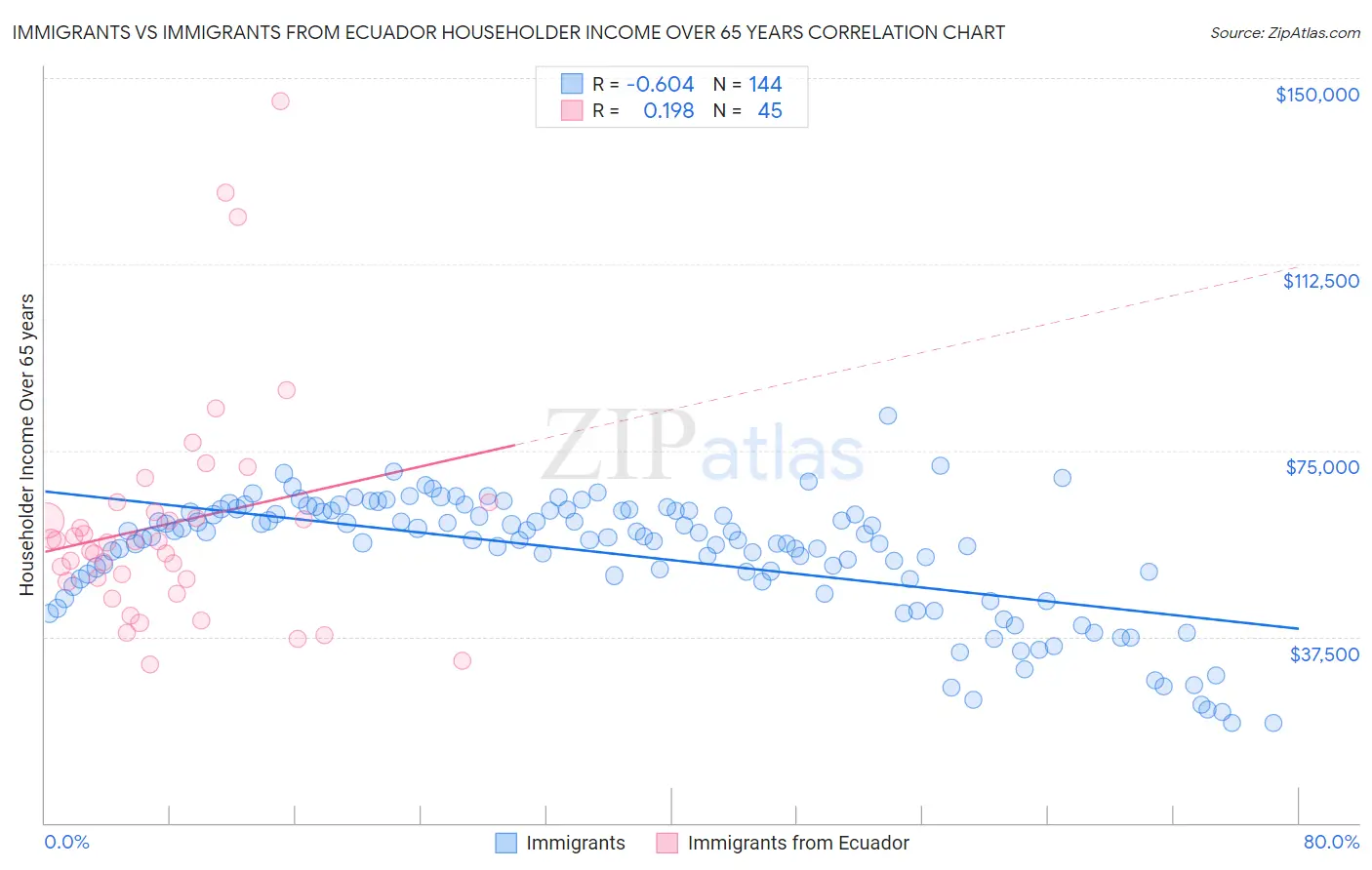 Immigrants vs Immigrants from Ecuador Householder Income Over 65 years
