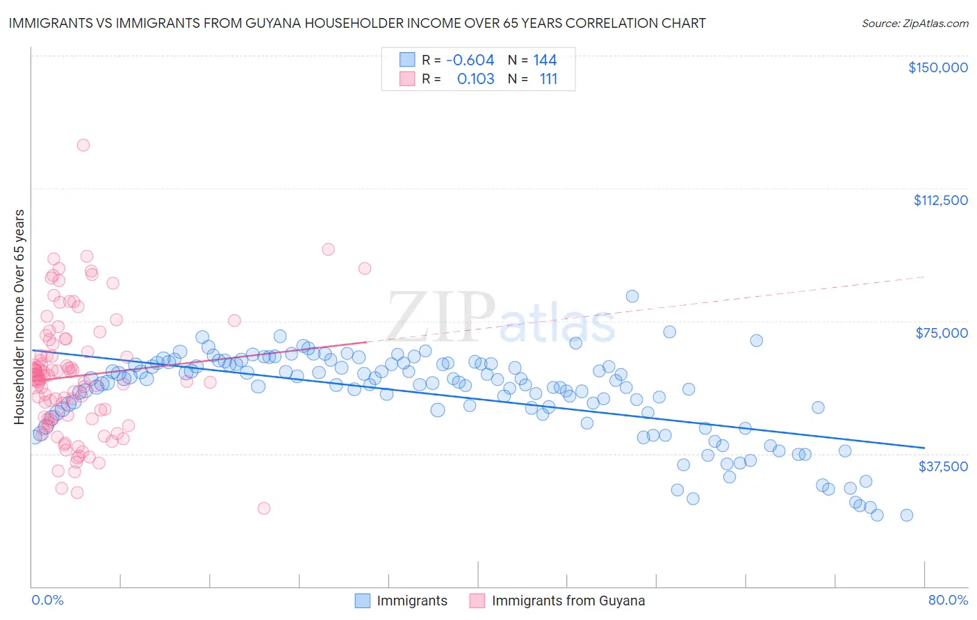 Immigrants vs Immigrants from Guyana Householder Income Over 65 years