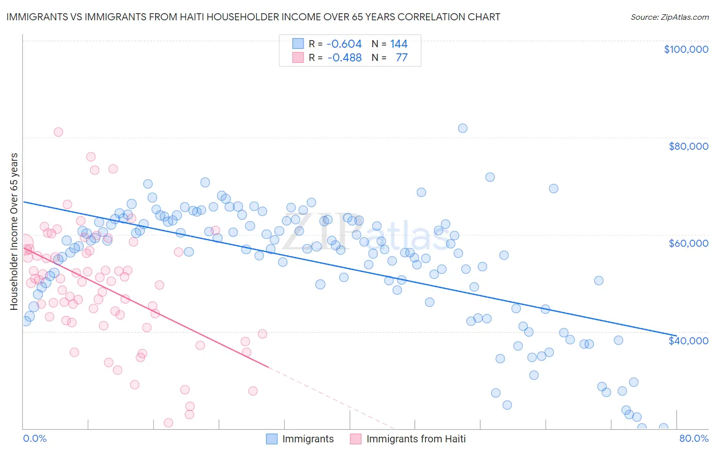 Immigrants vs Immigrants from Haiti Householder Income Over 65 years