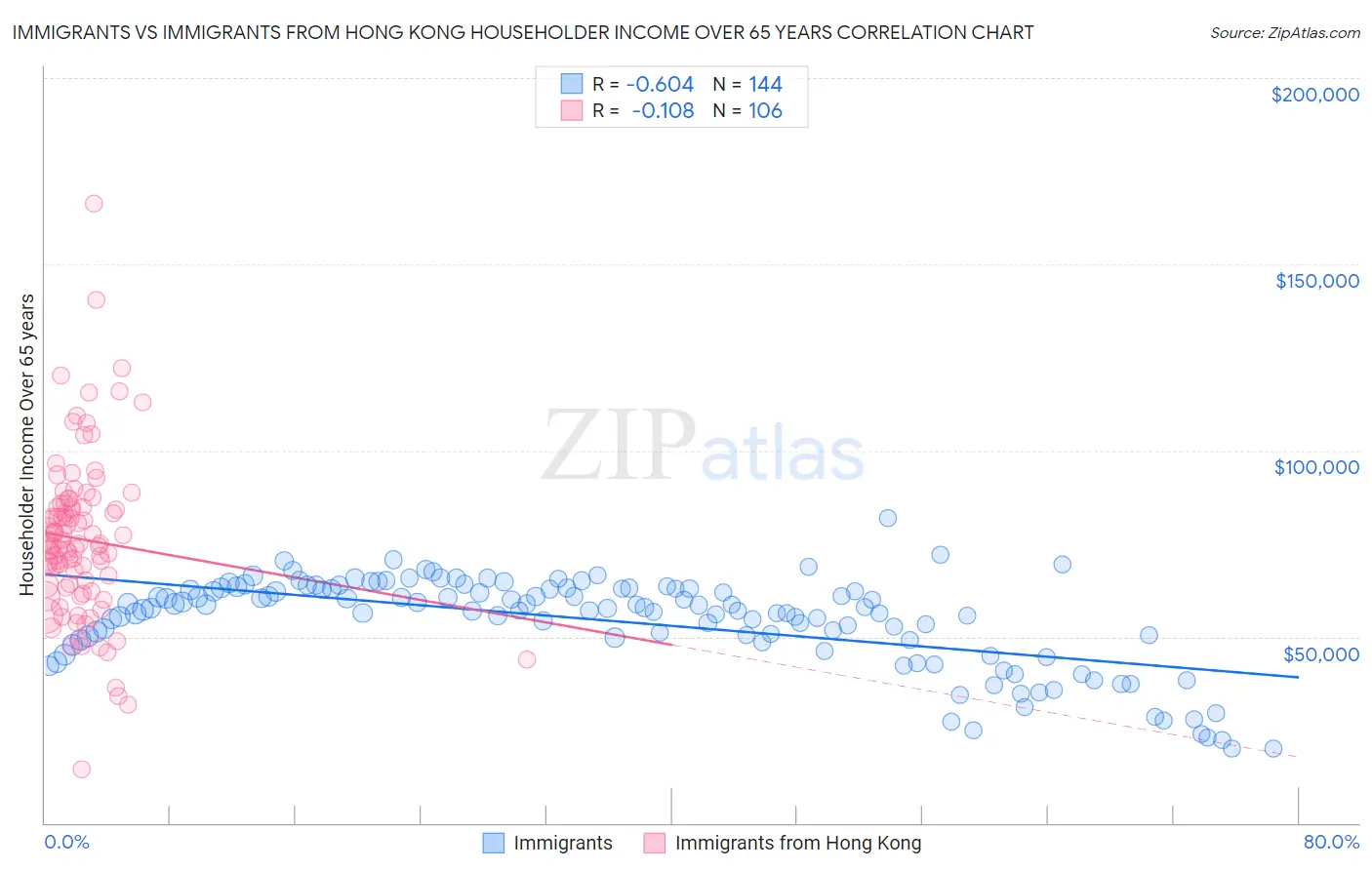Immigrants vs Immigrants from Hong Kong Householder Income Over 65 years