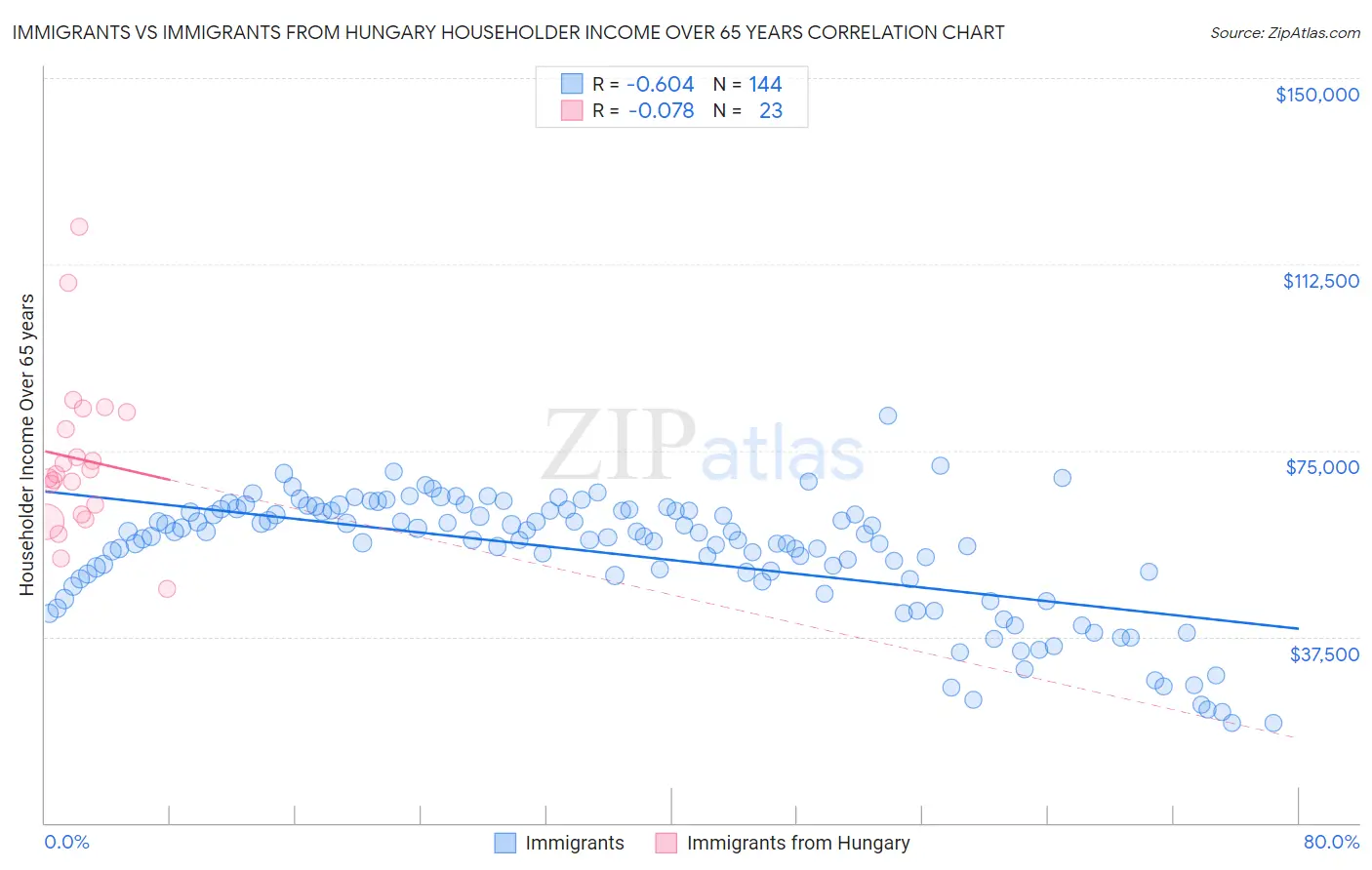 Immigrants vs Immigrants from Hungary Householder Income Over 65 years