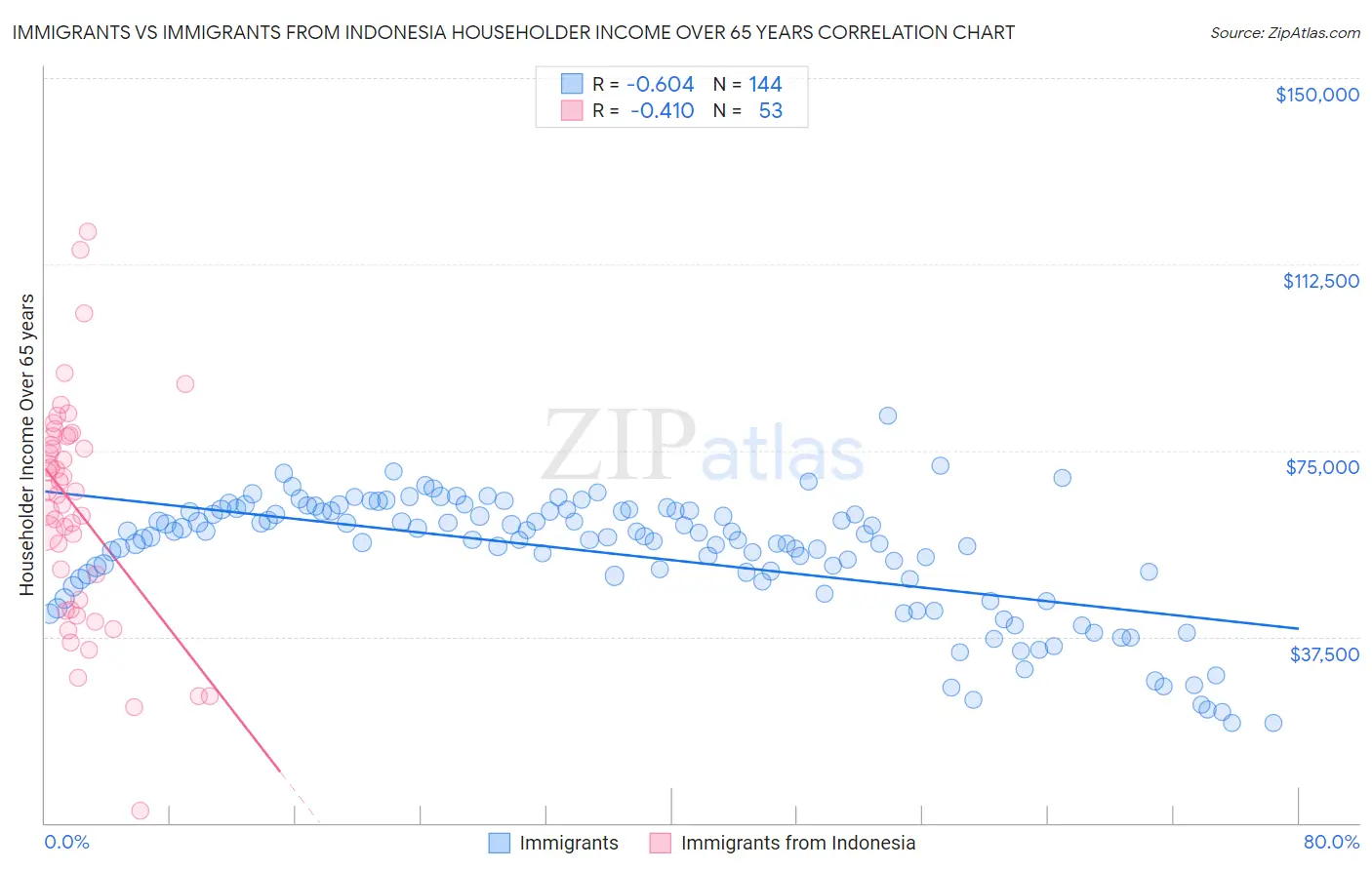 Immigrants vs Immigrants from Indonesia Householder Income Over 65 years