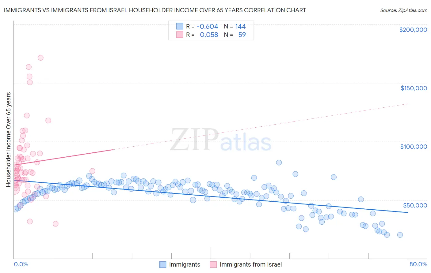 Immigrants vs Immigrants from Israel Householder Income Over 65 years