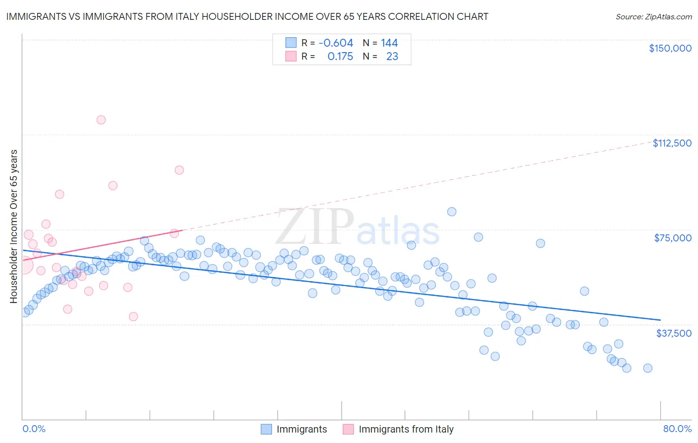 Immigrants vs Immigrants from Italy Householder Income Over 65 years