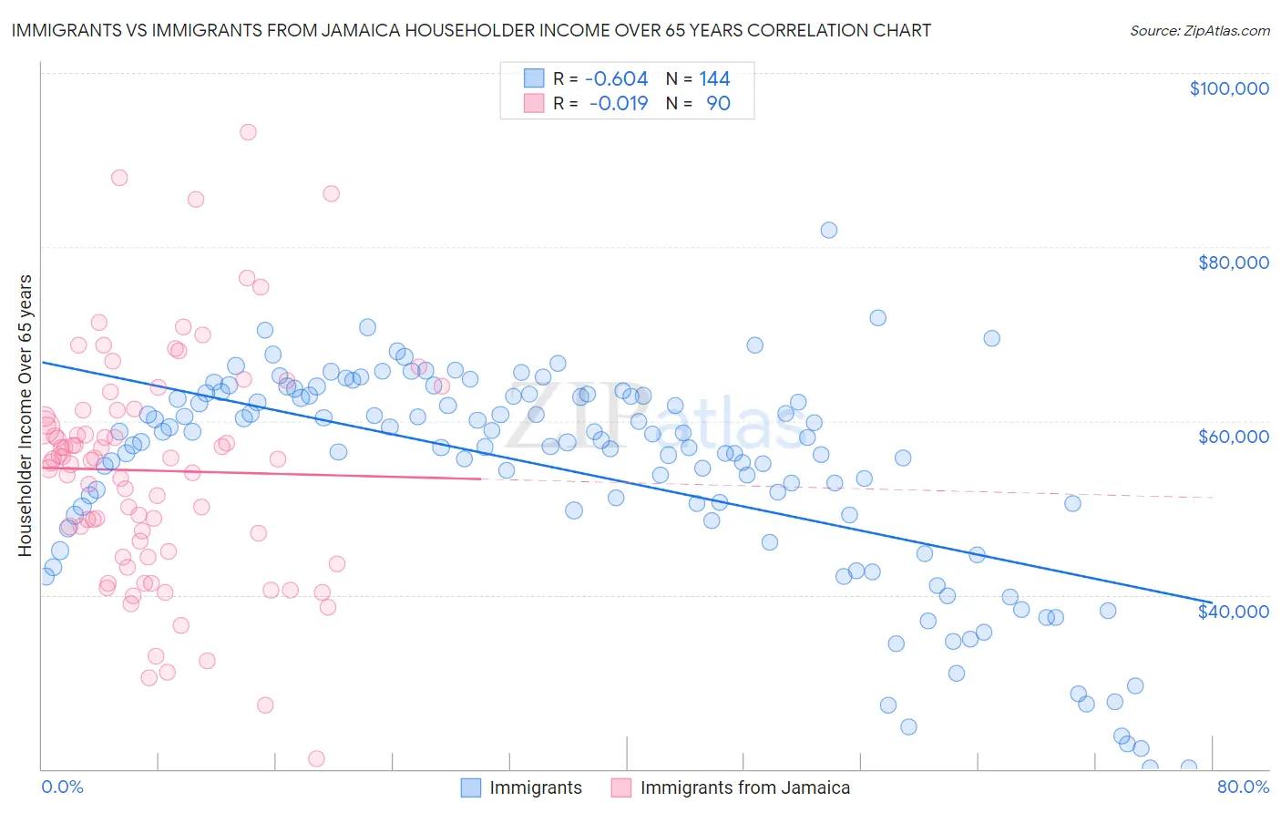 Immigrants vs Immigrants from Jamaica Householder Income Over 65 years