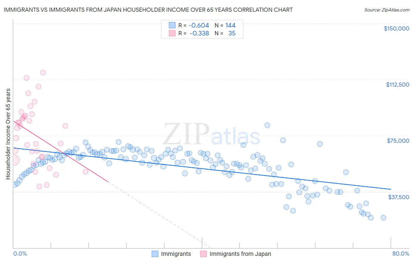 Immigrants vs Immigrants from Japan Householder Income Over 65 years