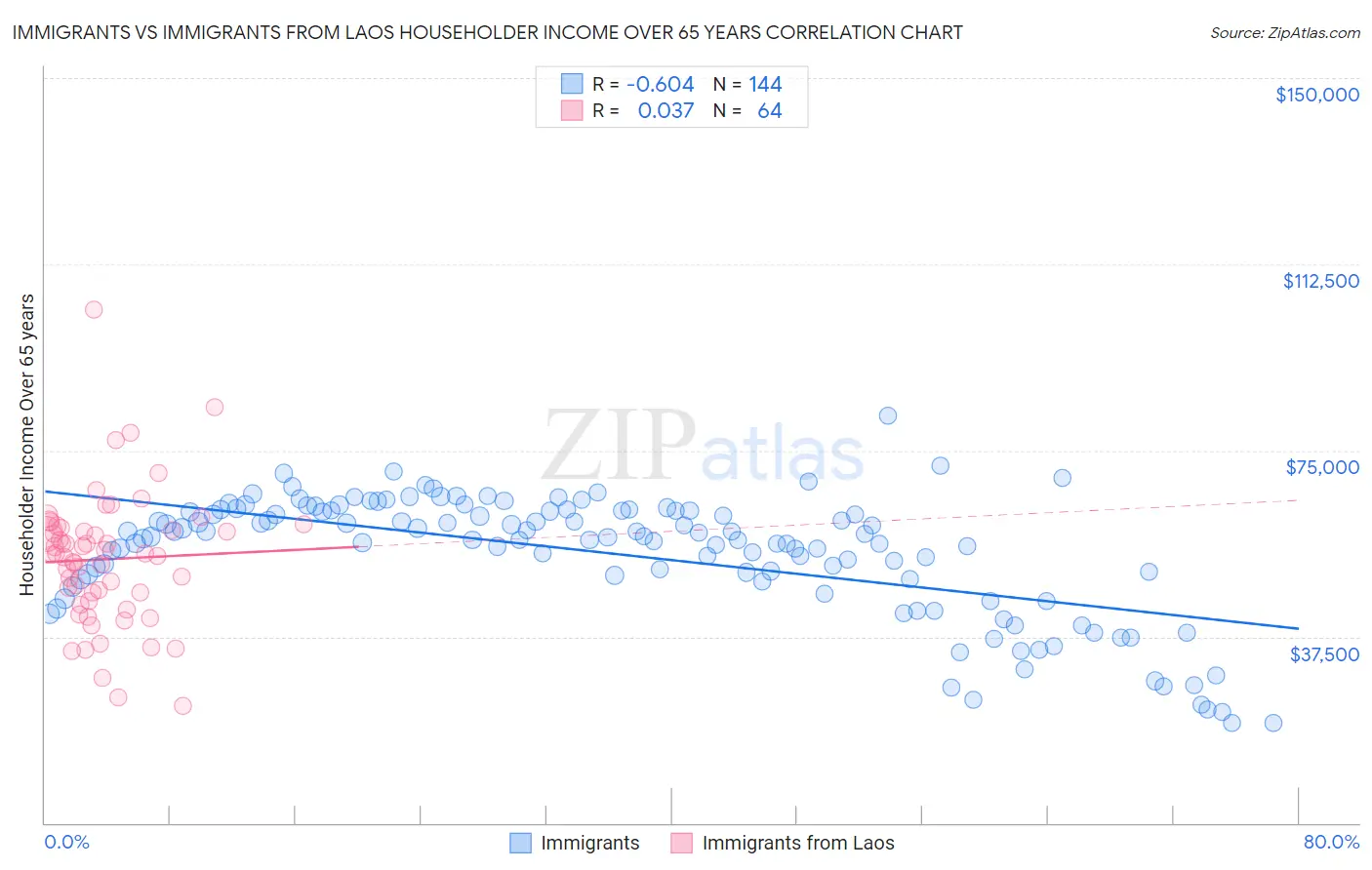 Immigrants vs Immigrants from Laos Householder Income Over 65 years