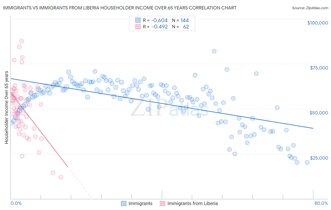 Immigrants vs Immigrants from Liberia Householder Income Over 65 years
