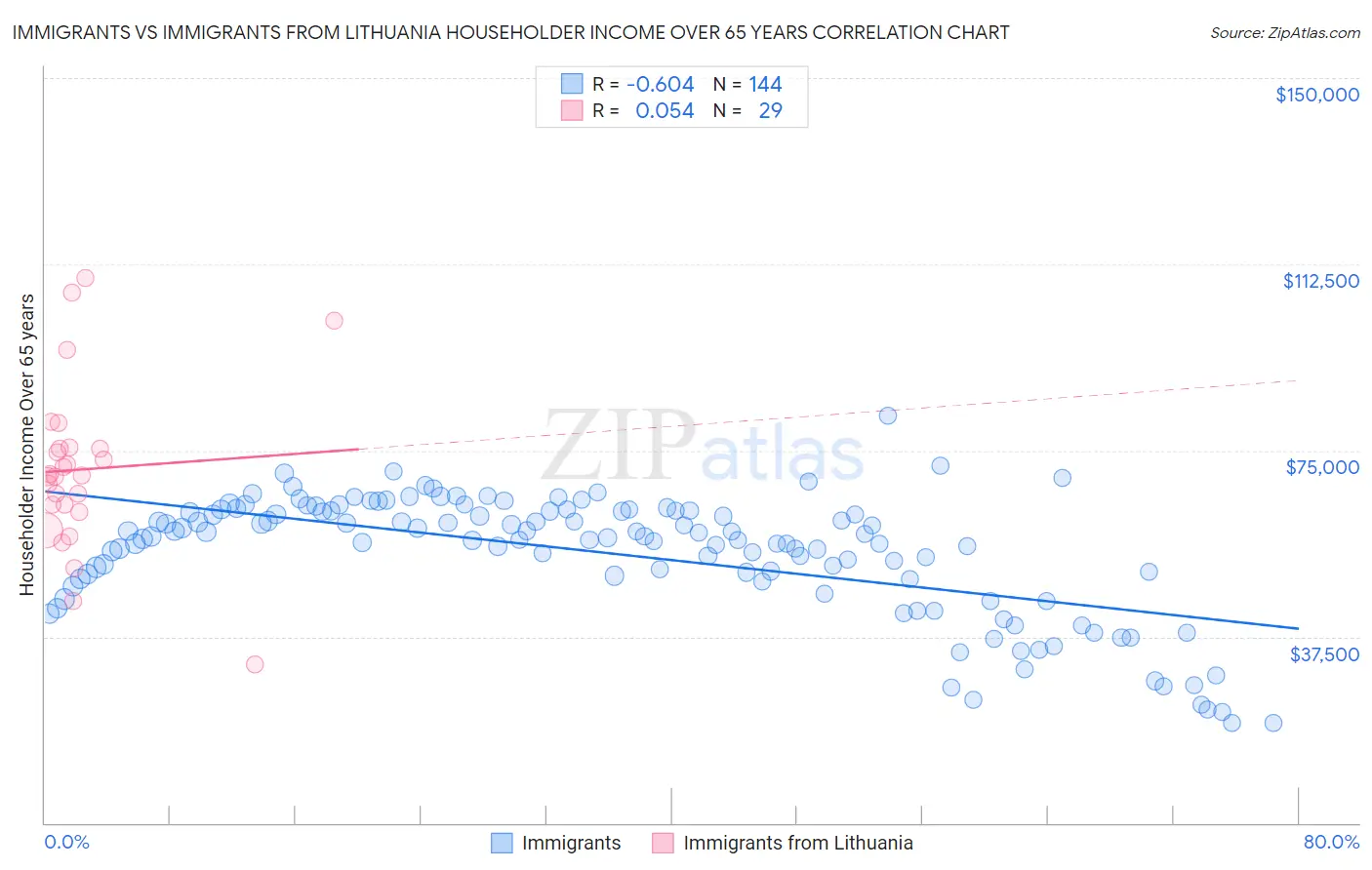 Immigrants vs Immigrants from Lithuania Householder Income Over 65 years