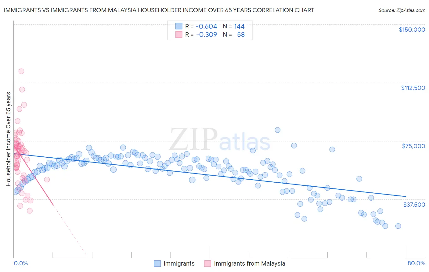Immigrants vs Immigrants from Malaysia Householder Income Over 65 years