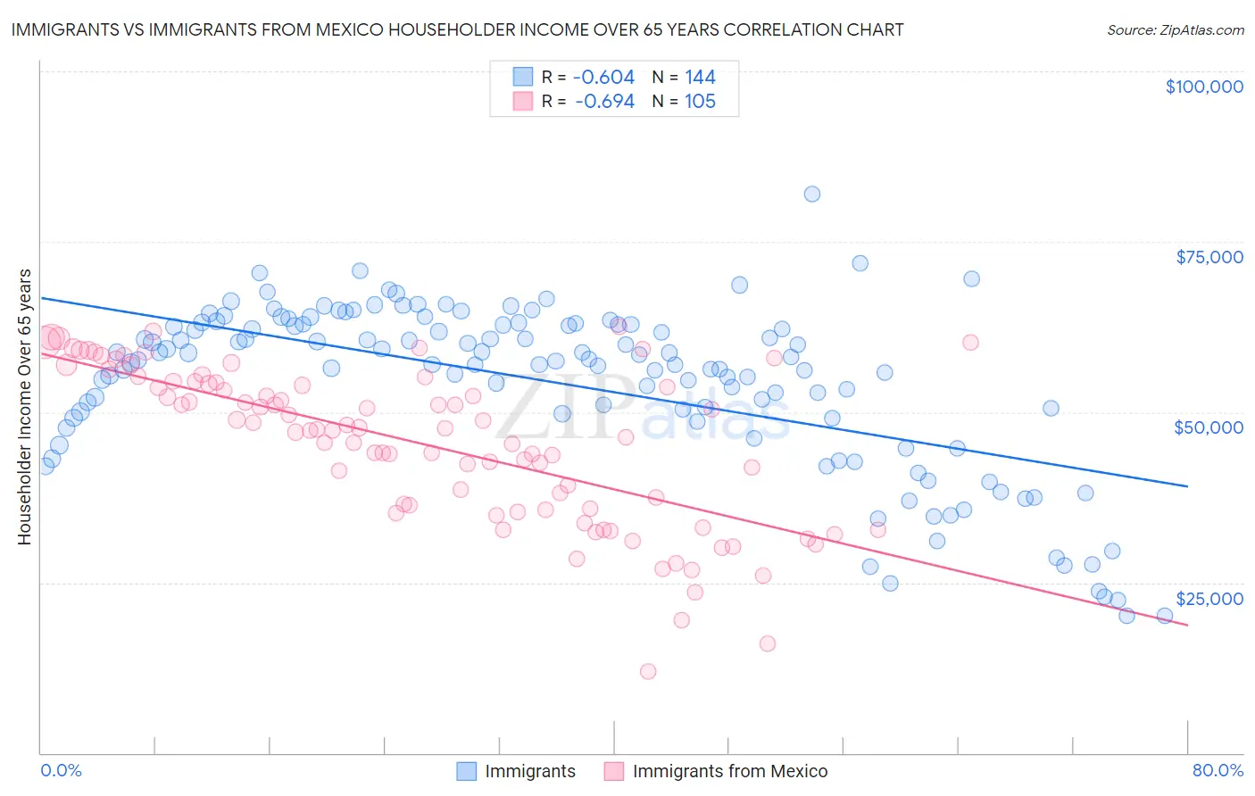 Immigrants vs Immigrants from Mexico Householder Income Over 65 years