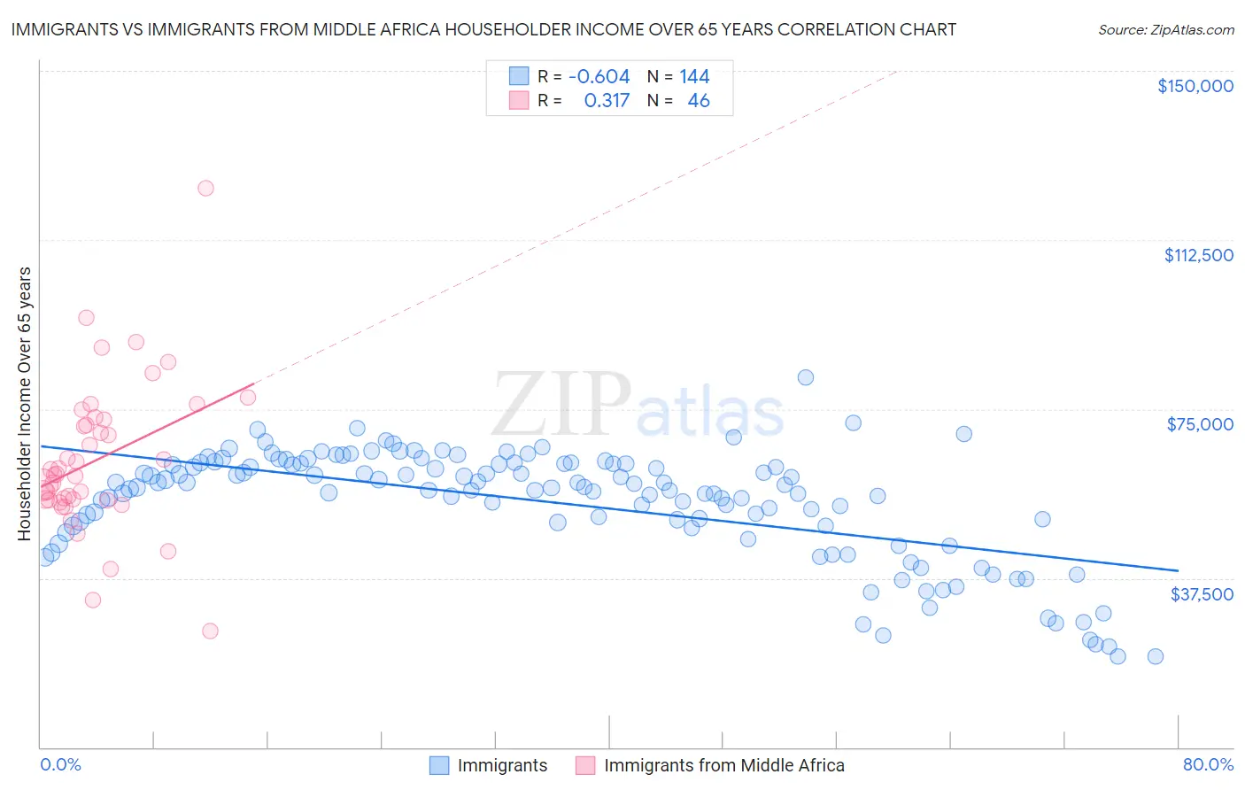 Immigrants vs Immigrants from Middle Africa Householder Income Over 65 years
