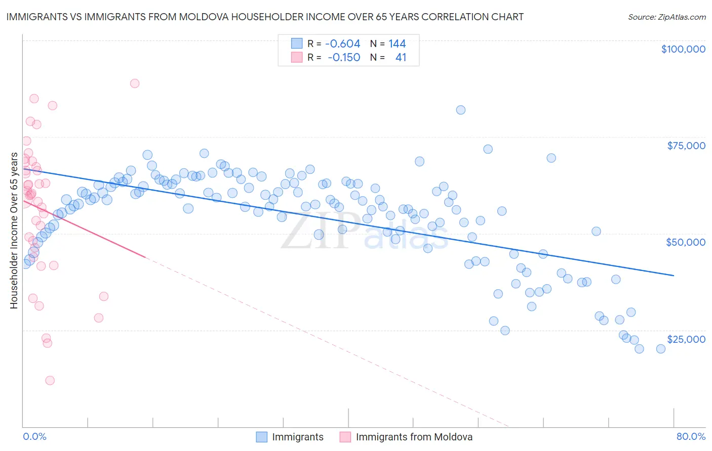 Immigrants vs Immigrants from Moldova Householder Income Over 65 years