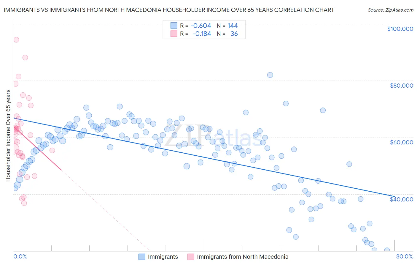 Immigrants vs Immigrants from North Macedonia Householder Income Over 65 years