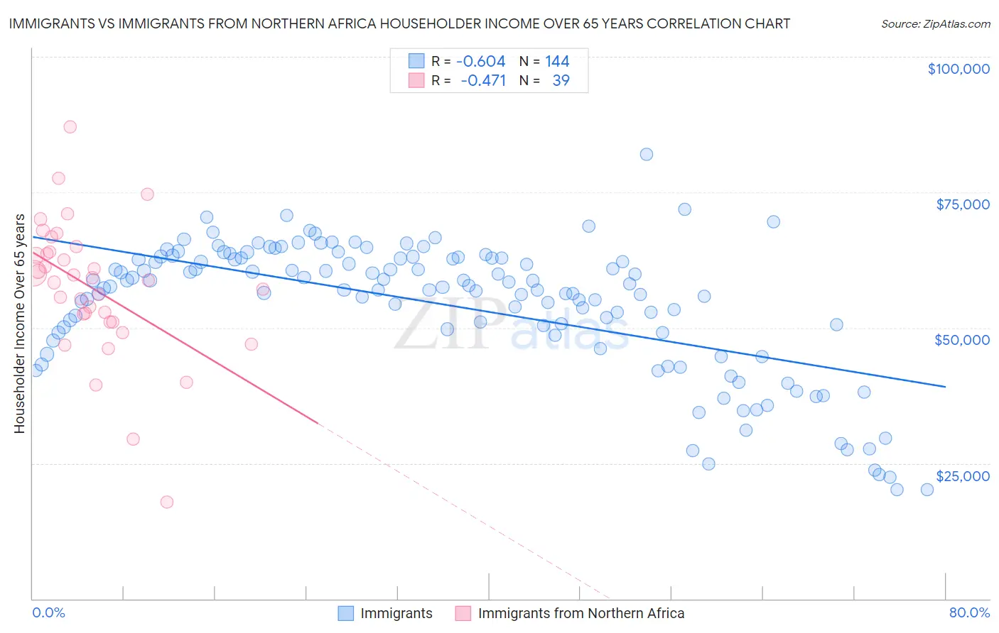 Immigrants vs Immigrants from Northern Africa Householder Income Over 65 years