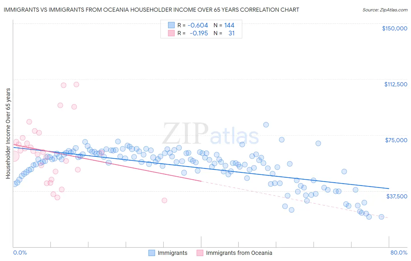 Immigrants vs Immigrants from Oceania Householder Income Over 65 years