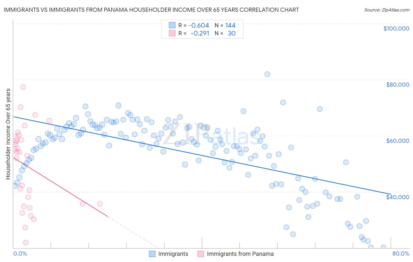 Immigrants vs Immigrants from Panama Householder Income Over 65 years