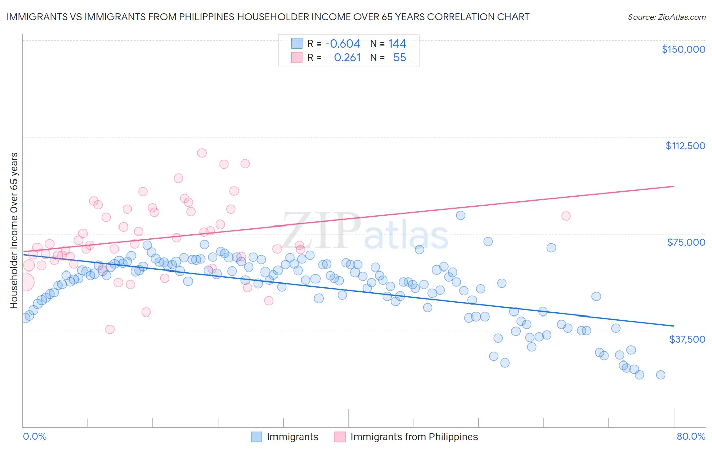 Immigrants vs Immigrants from Philippines Householder Income Over 65 years