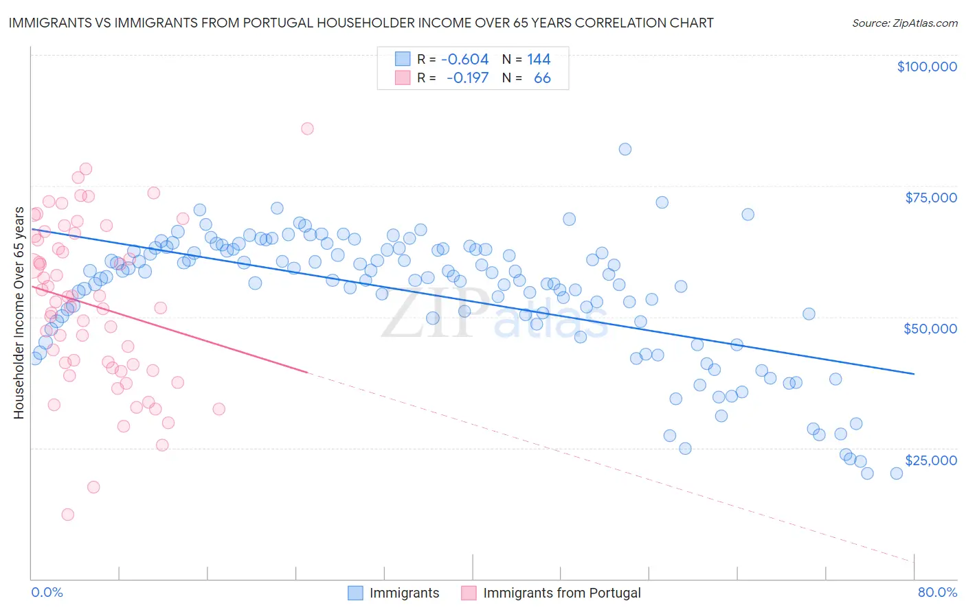 Immigrants vs Immigrants from Portugal Householder Income Over 65 years