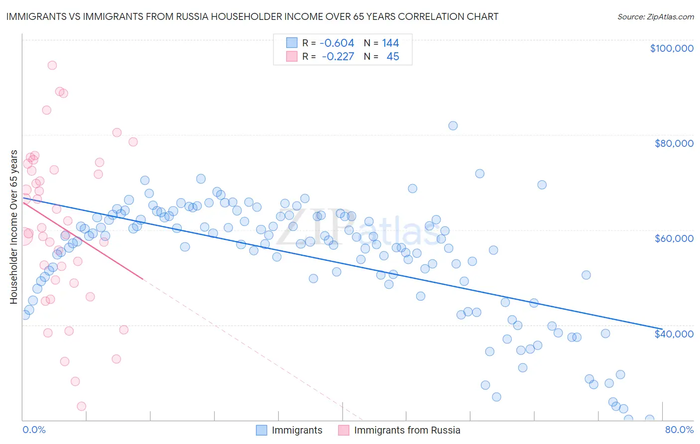 Immigrants vs Immigrants from Russia Householder Income Over 65 years