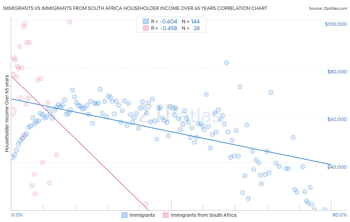 Immigrants vs Immigrants from South Africa Householder Income Over 65 years