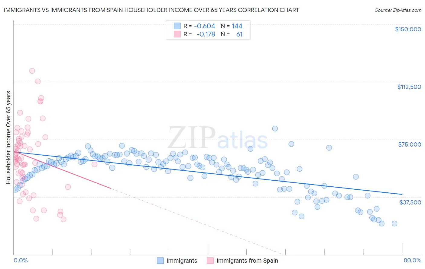 Immigrants vs Immigrants from Spain Householder Income Over 65 years