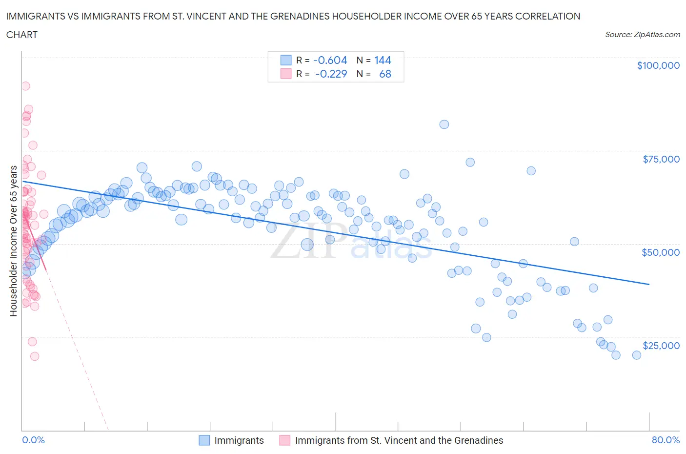 Immigrants vs Immigrants from St. Vincent and the Grenadines Householder Income Over 65 years