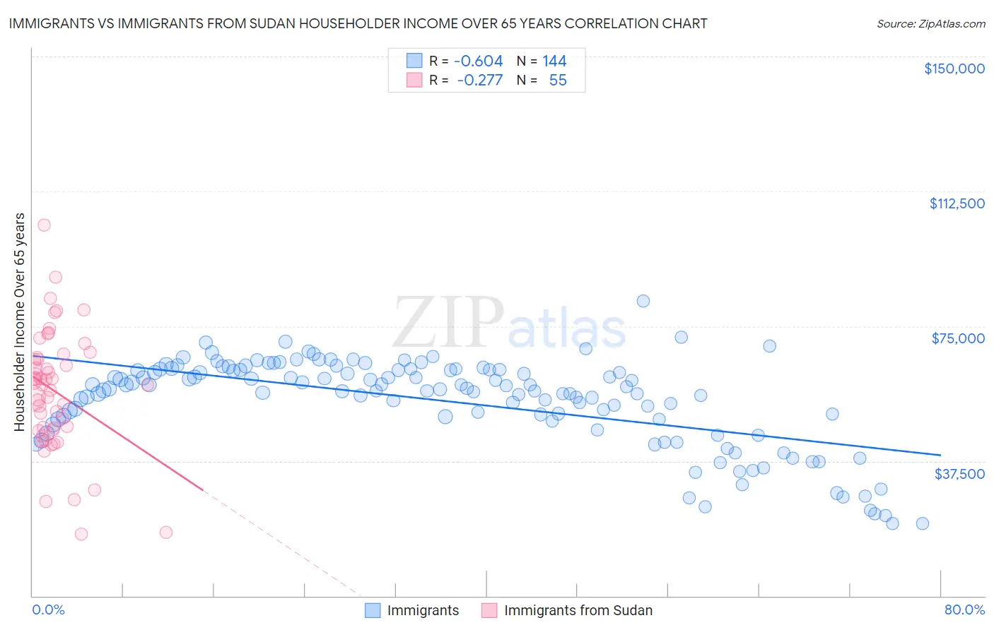 Immigrants vs Immigrants from Sudan Householder Income Over 65 years