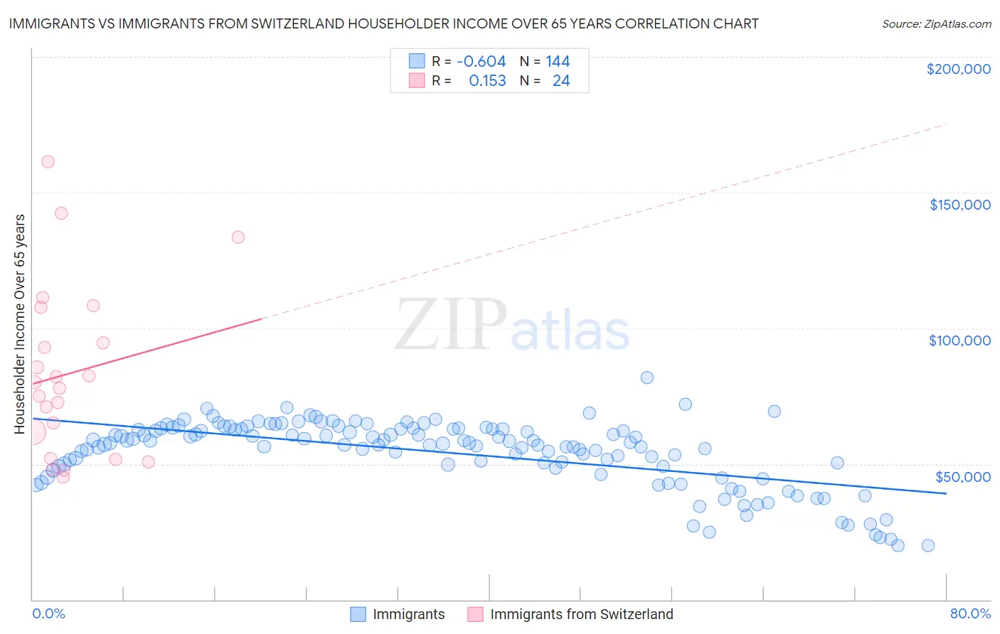 Immigrants vs Immigrants from Switzerland Householder Income Over 65 years