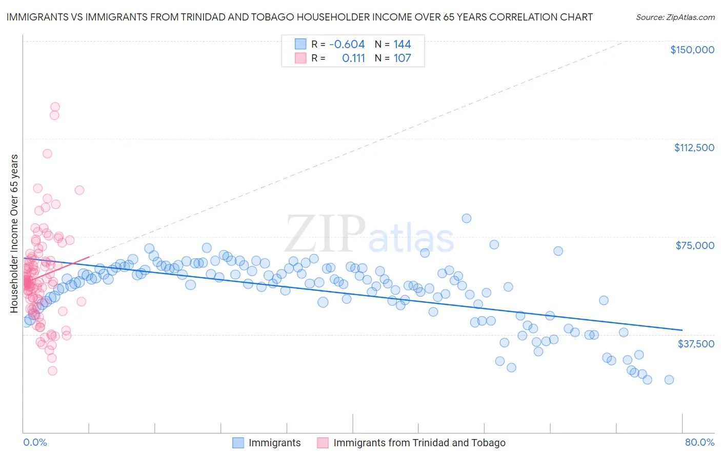 Immigrants vs Immigrants from Trinidad and Tobago Householder Income Over 65 years