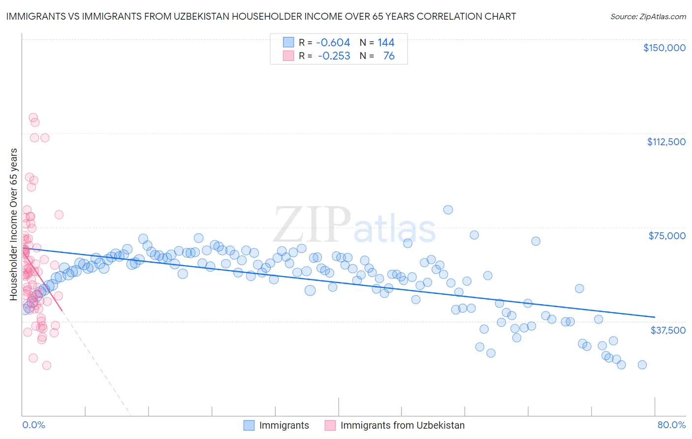 Immigrants vs Immigrants from Uzbekistan Householder Income Over 65 years