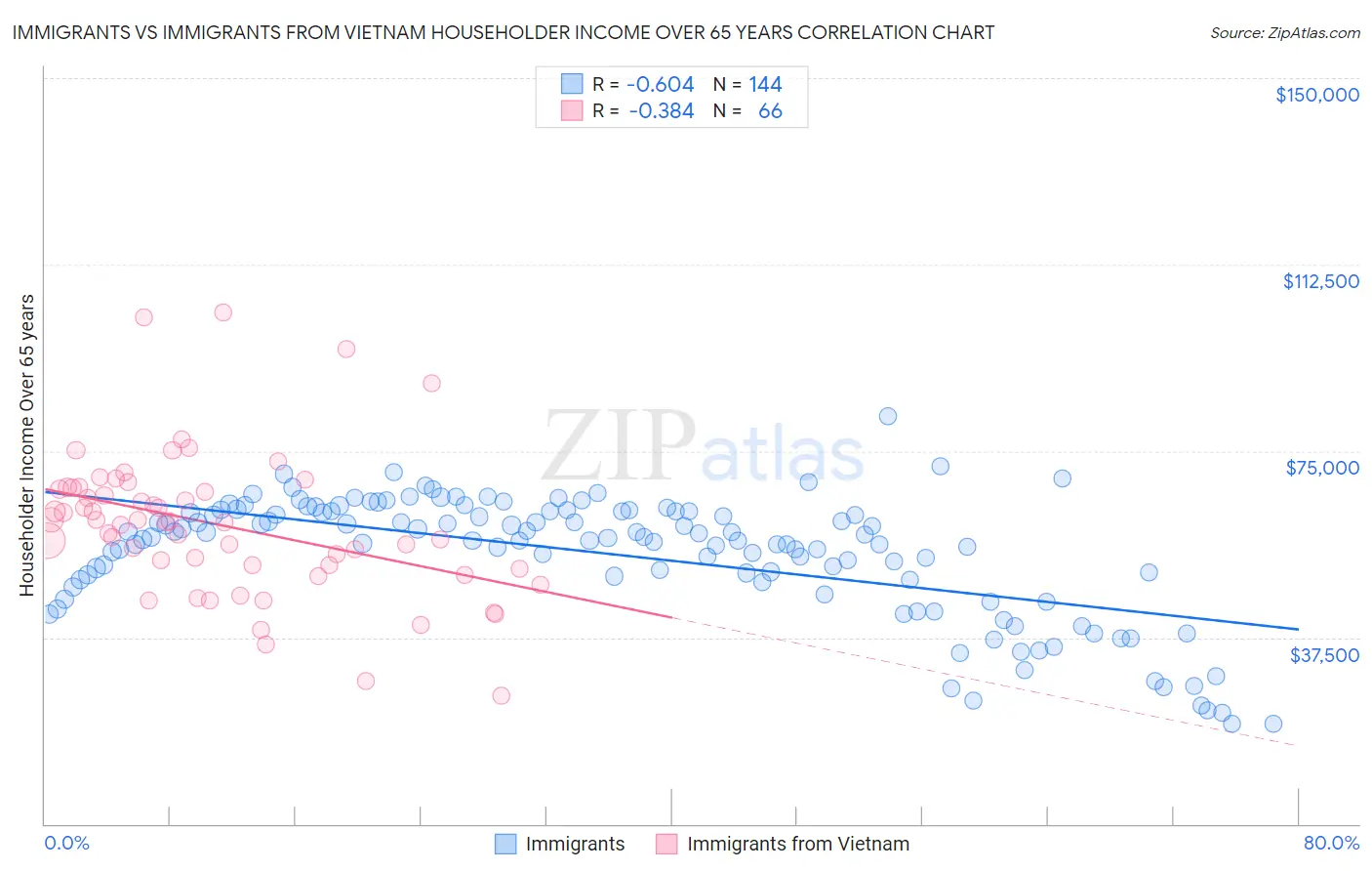 Immigrants vs Immigrants from Vietnam Householder Income Over 65 years