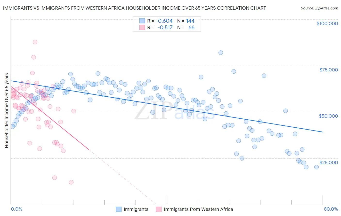 Immigrants vs Immigrants from Western Africa Householder Income Over 65 years