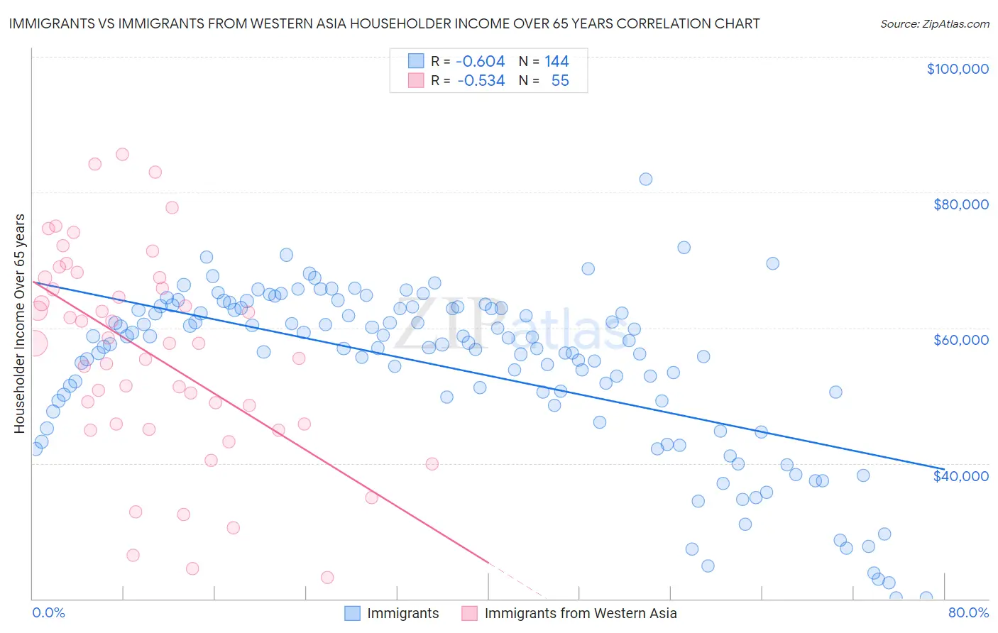 Immigrants vs Immigrants from Western Asia Householder Income Over 65 years