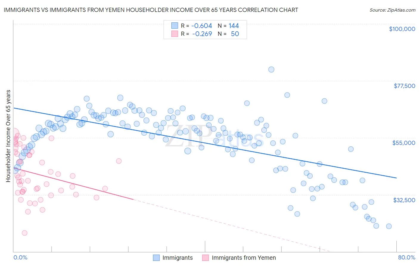 Immigrants vs Immigrants from Yemen Householder Income Over 65 years