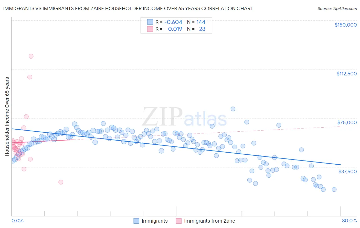 Immigrants vs Immigrants from Zaire Householder Income Over 65 years