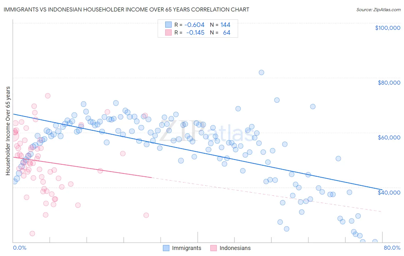 Immigrants vs Indonesian Householder Income Over 65 years