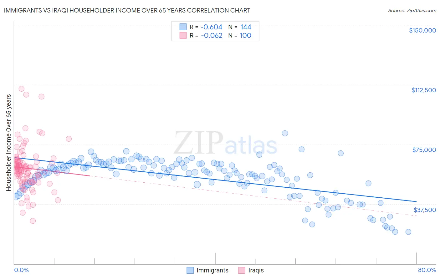 Immigrants vs Iraqi Householder Income Over 65 years