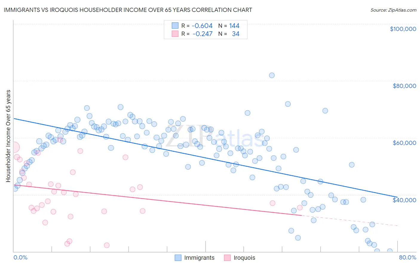 Immigrants vs Iroquois Householder Income Over 65 years