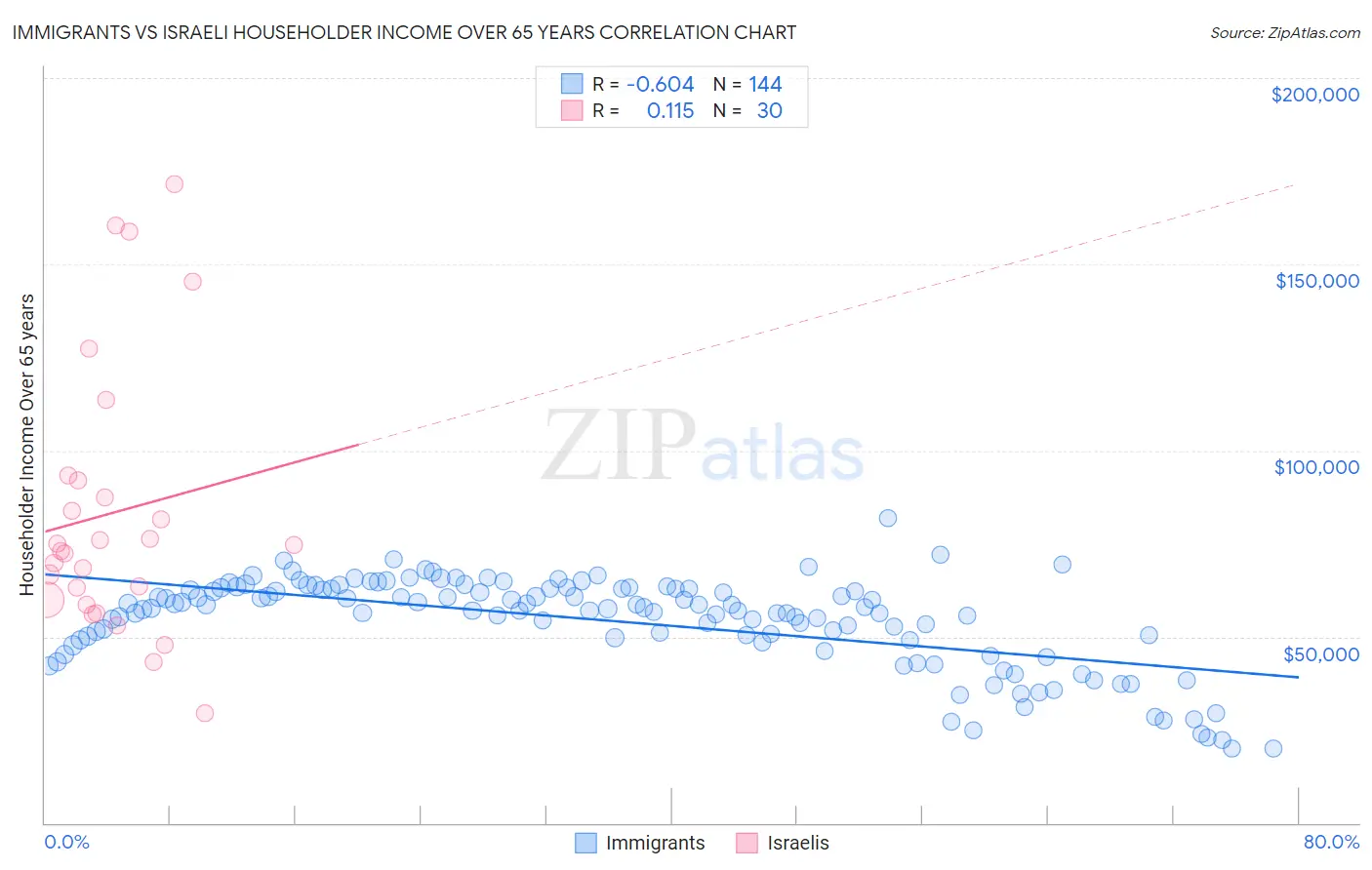 Immigrants vs Israeli Householder Income Over 65 years