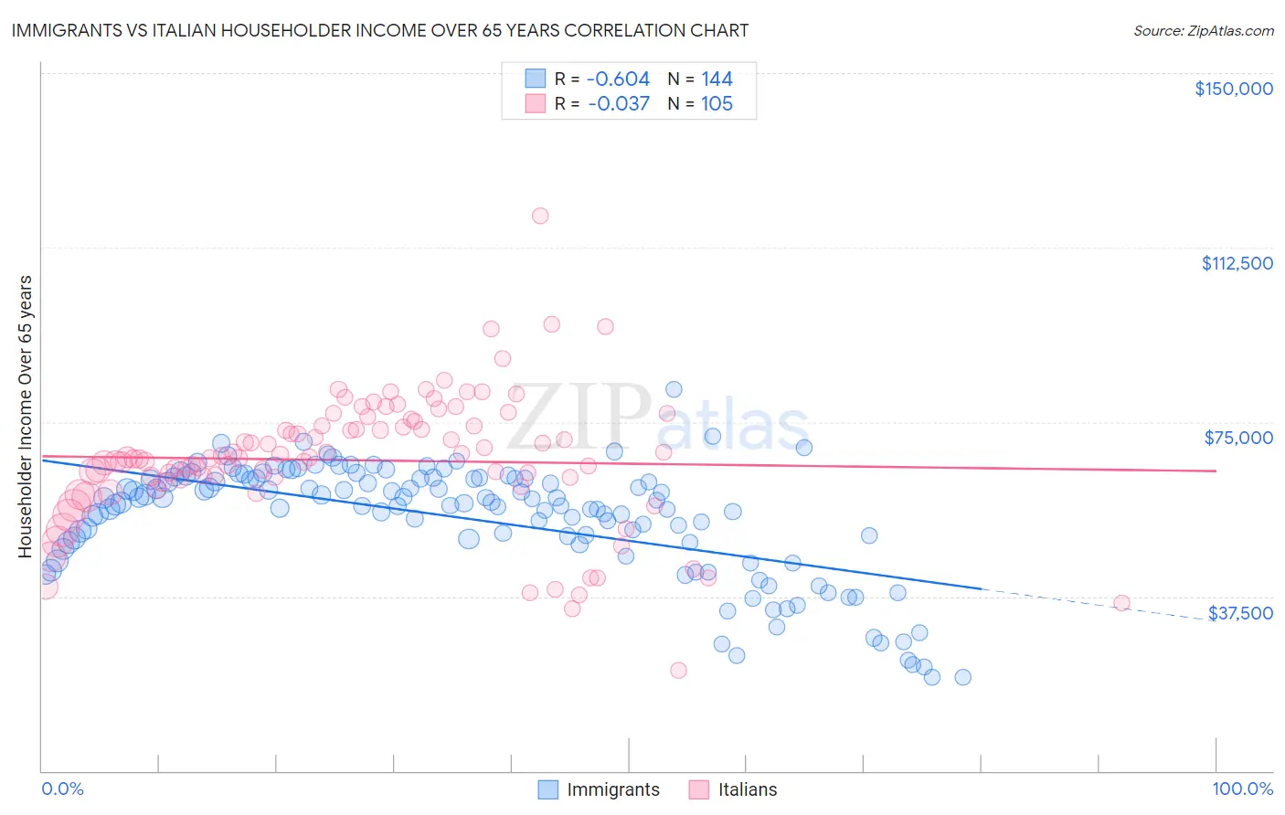 Immigrants vs Italian Householder Income Over 65 years