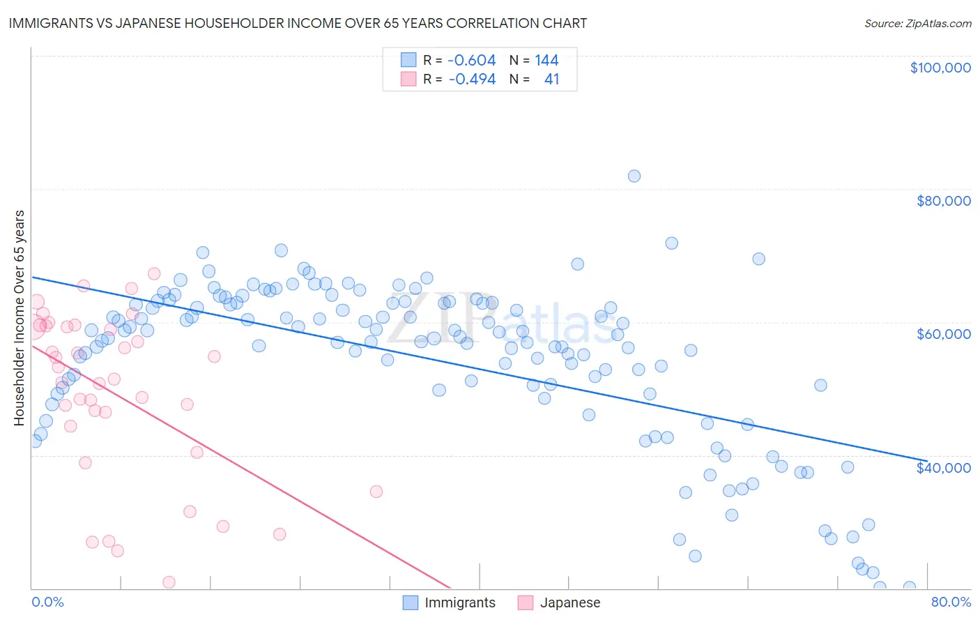 Immigrants vs Japanese Householder Income Over 65 years
