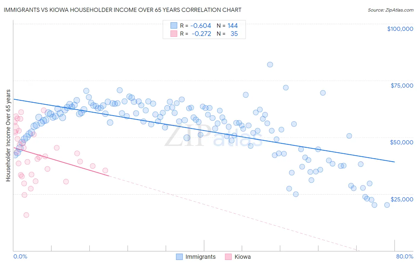 Immigrants vs Kiowa Householder Income Over 65 years