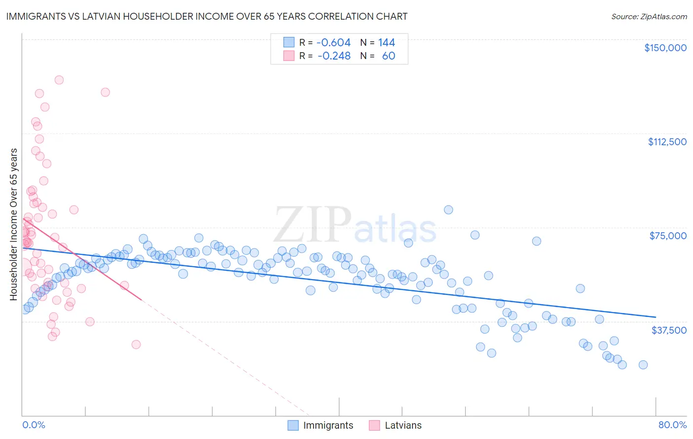 Immigrants vs Latvian Householder Income Over 65 years