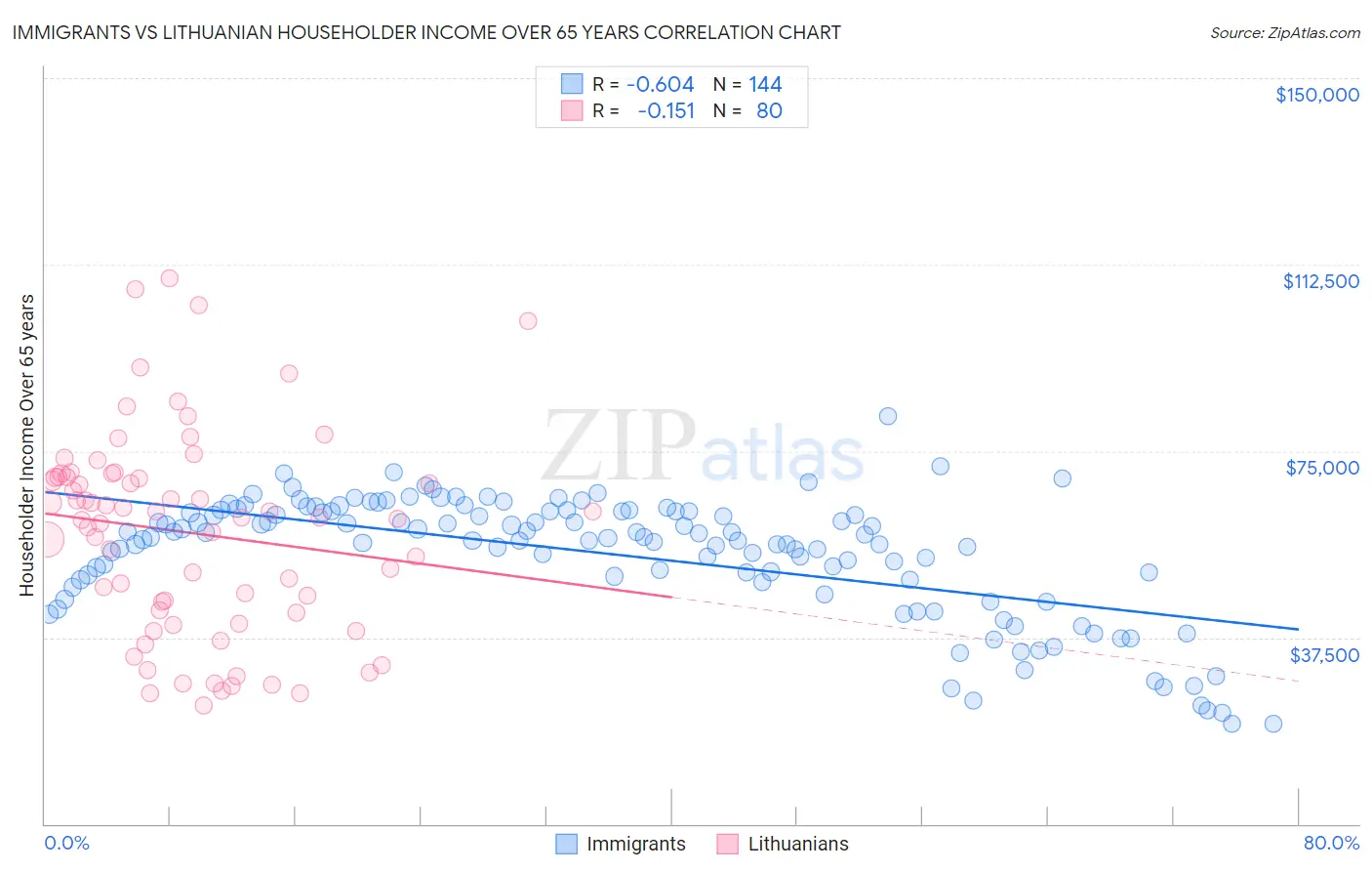 Immigrants vs Lithuanian Householder Income Over 65 years