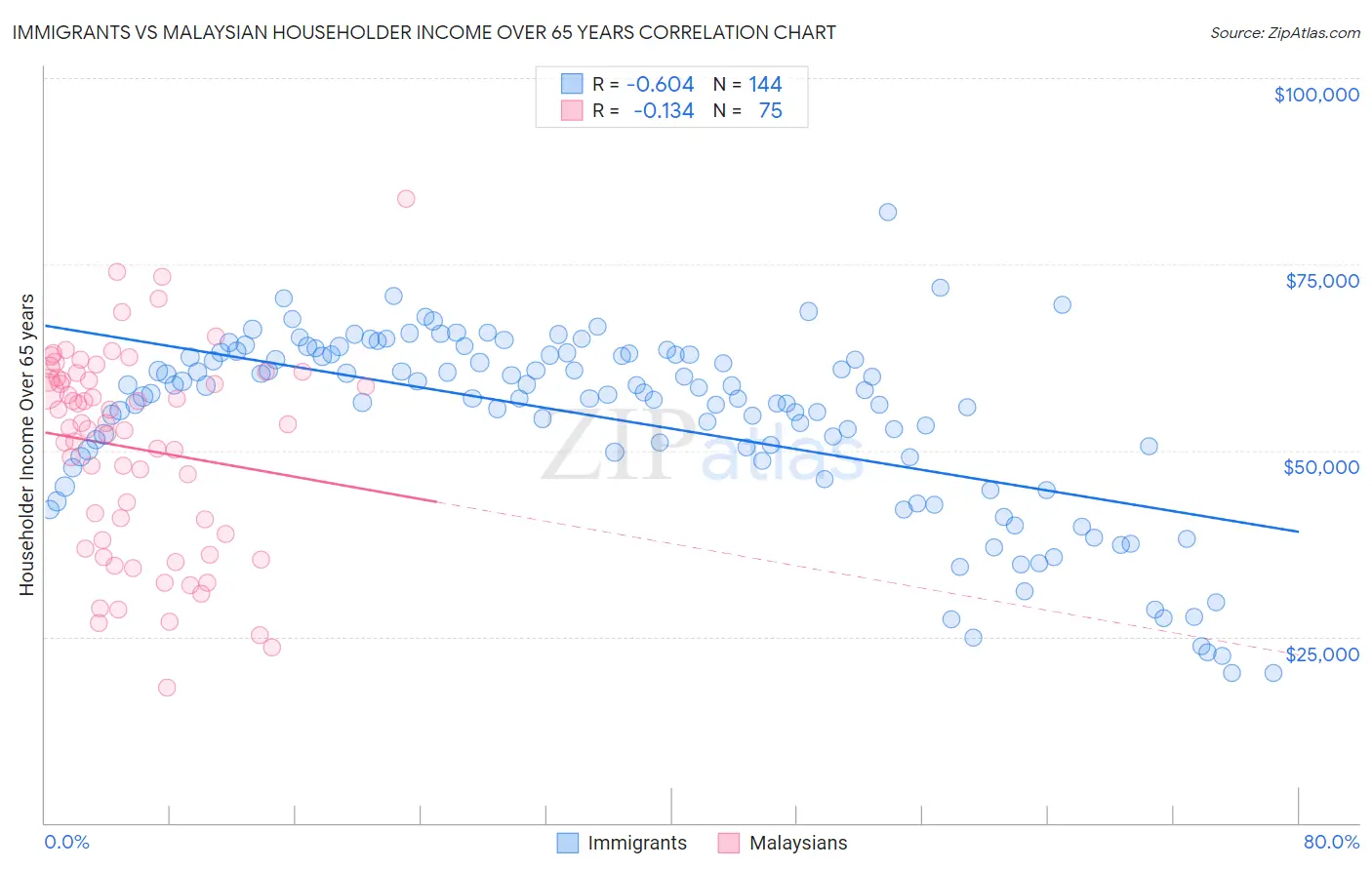 Immigrants vs Malaysian Householder Income Over 65 years