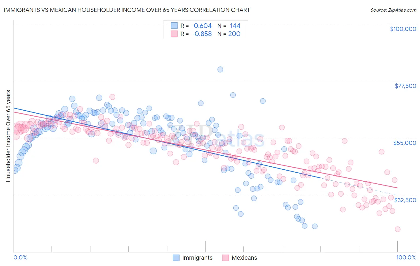 Immigrants vs Mexican Householder Income Over 65 years