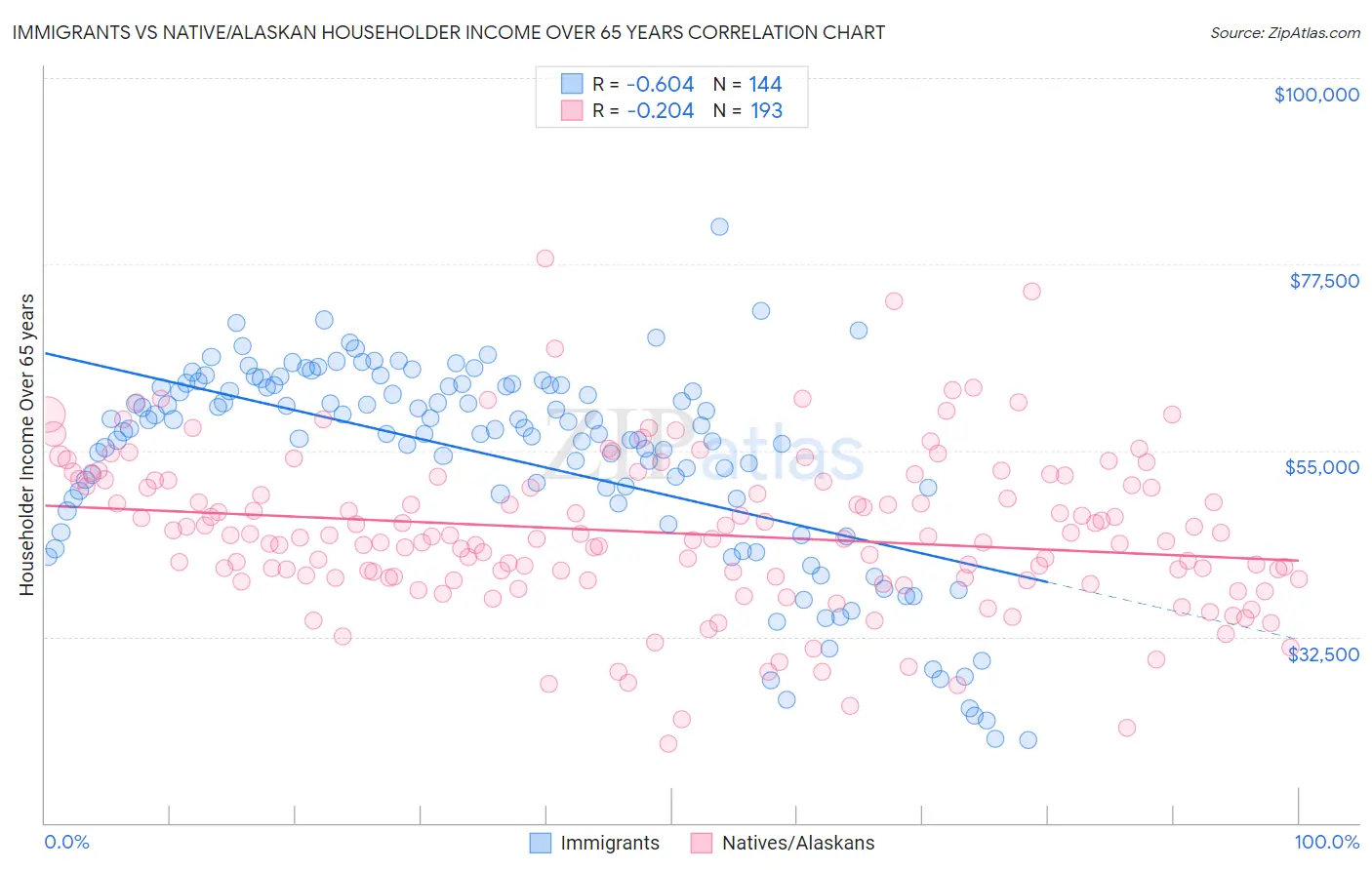 Immigrants vs Native/Alaskan Householder Income Over 65 years