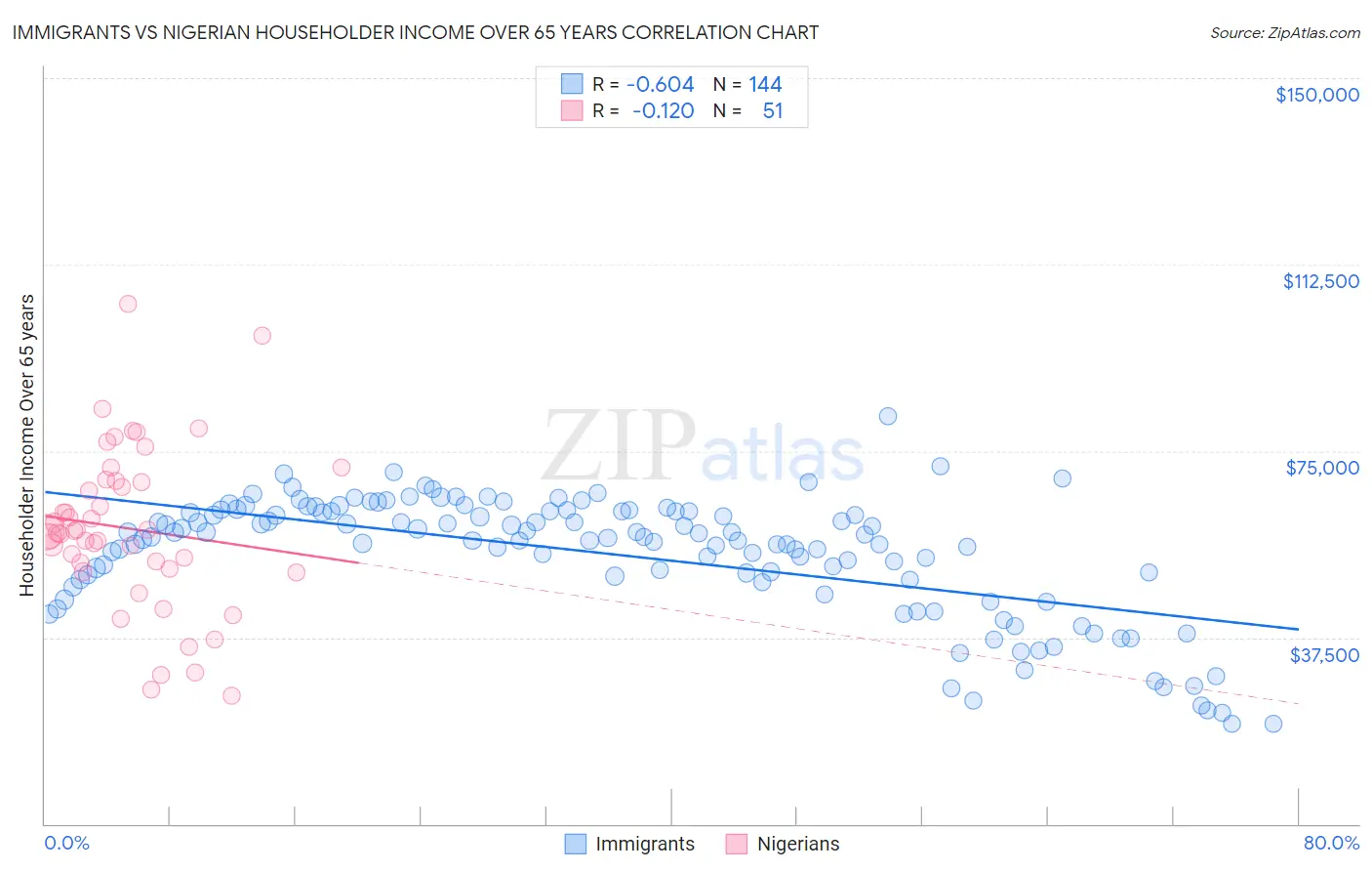 Immigrants vs Nigerian Householder Income Over 65 years
